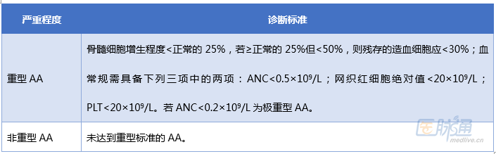 再生障碍性贫血的分类？