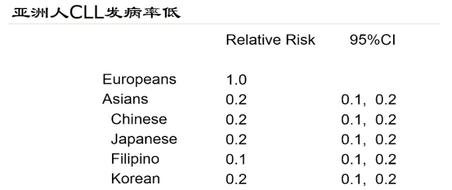 慢性淋巴细胞白血病的地理异质性和中国患者管理