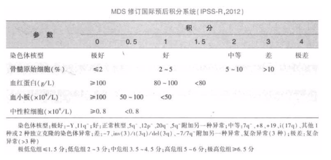 骨髓增生异常综合征（MDS）是怎样一