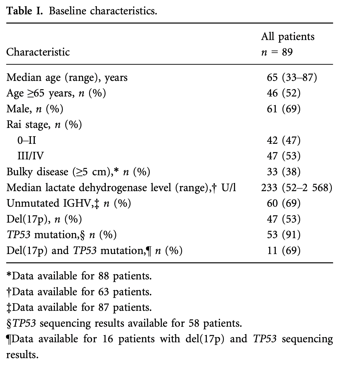 伊布替尼一线治疗伴TP53异常的慢