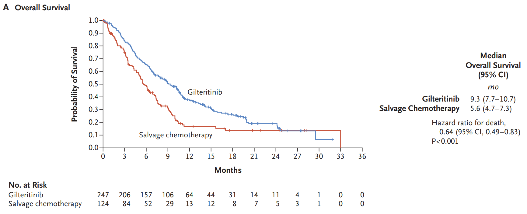 吉瑞替尼在急性髓系白血病中的研