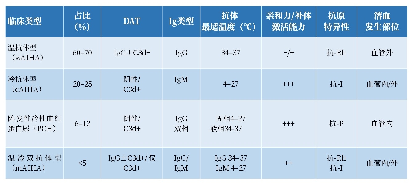 儿童不同类型的自身免疫性溶血性