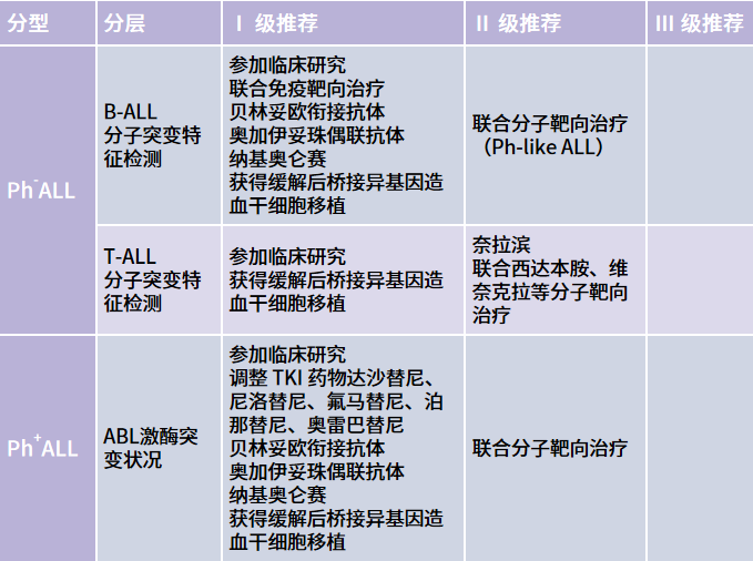 复发/难治成人急性淋巴细胞白血病